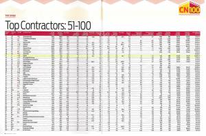 Ogilvie Jumps 10 Places In UK Construction