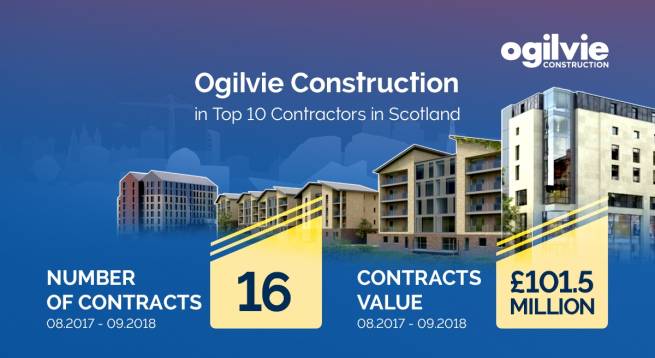 Ogilvie up to ninth in Top Contractors tables