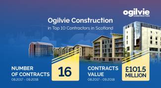 Ogilvie up to ninth in Top Contractors tables