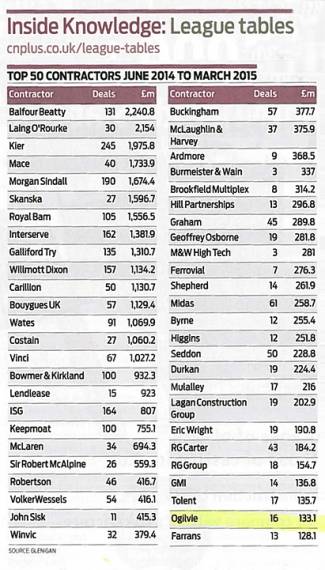 Ogilvie continue to grow, reach Top 50 in UK